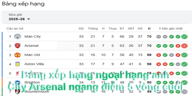 Bảng xếp hạng ngoại hạng anh City Arsenal ngang điểm 5 vòng cuối