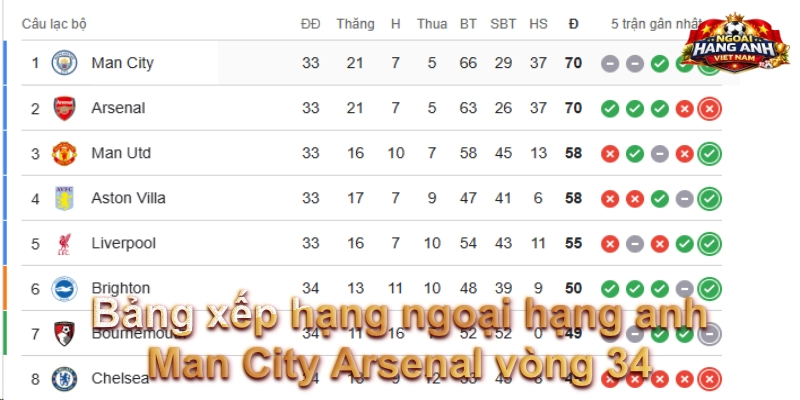 Bảng xếp hạng ngoại hạng anh Man City Arsenal vòng 34