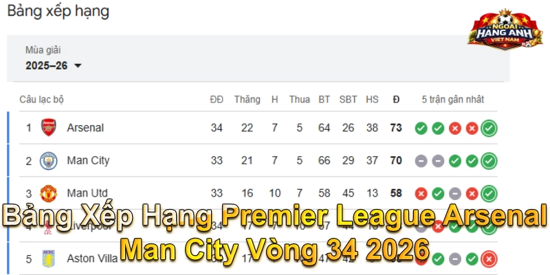 Bảng Xếp Hạng Premier League Arsenal Man City Vòng 34 2026