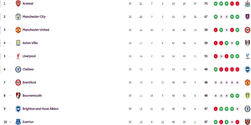 Bảng xếp hạng Premier League vòng 33 Arsenal Man City 2026