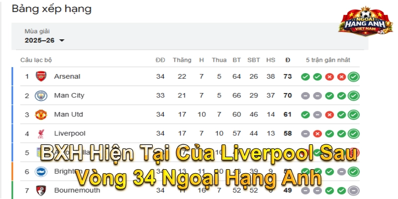 BXH Hiện Tại Của Liverpool Sau Vòng 34 Ngoại Hạng Anh