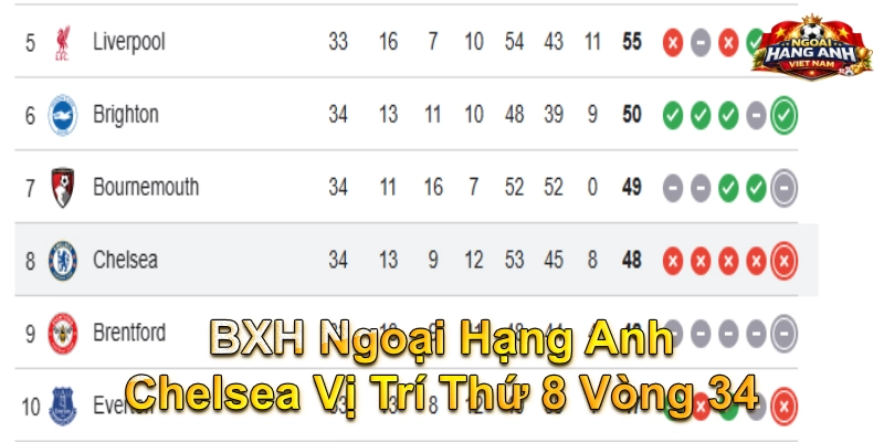 BXH Ngoại Hạng Anh Chelsea vị trí thứ 8 vòng 34