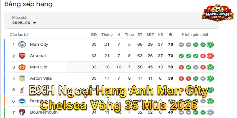 BXH Ngoại Hạng Anh Man City Chelsea vòng 33 mùa 2026