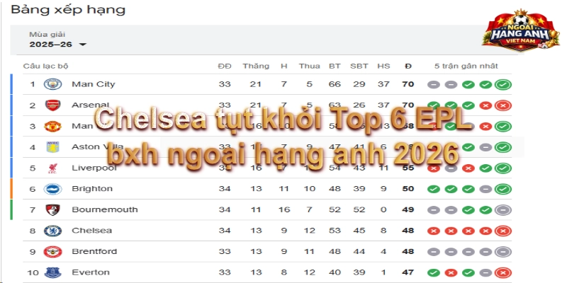 Chelsea tụt khỏi Top 6 EPL bxh ngoại hạng anh 2026