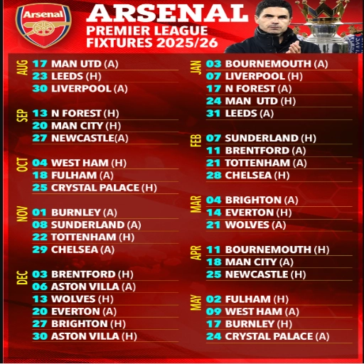 Liệu Arsenal Có Mang Danh Hiệu Vua Về Nhì Mùa Giải 25/26