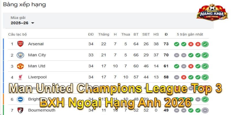 Man United Champions League Top 3 BXH Ngoại Hạng Anh 2026