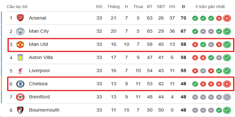 Man Utd Top 3 Premier League Chelsea tụt xa Champions League 2026