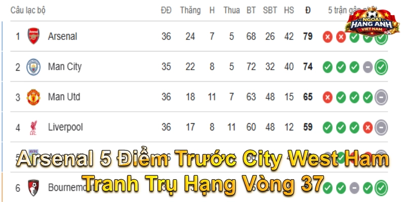Arsenal 5 Điểm Trước City West Ham Tranh Trụ Hạng Vòng 37