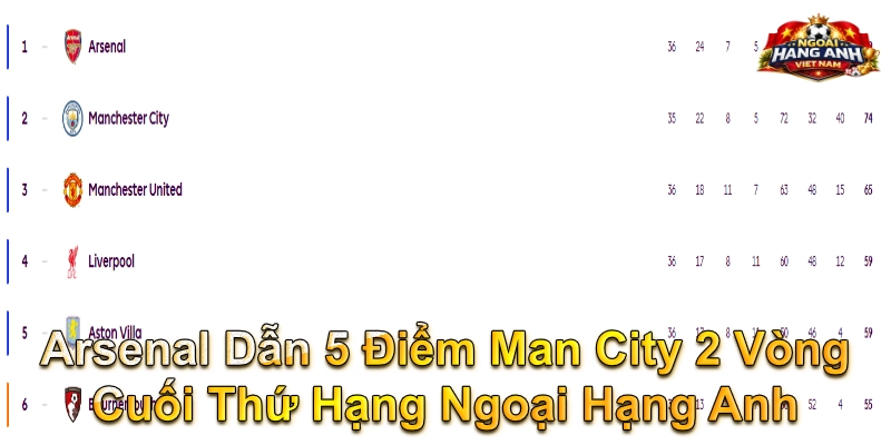 Arsenal Dẫn 5 Điểm Man City 2 Vòng Cuối Thứ Hạng Ngoại Hạng Anh