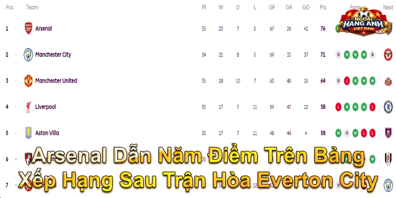 Arsenal Dẫn Năm Điểm Trên Bảng Xếp Hạng Sau Trận Hòa Everton City