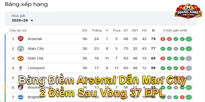 Bảng Điểm Arsenal Dẫn Man City 2 Điểm Sau Vòng 37 EPL