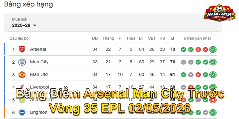 Bảng Điểm Arsenal Man City Trước Vòng 35 EPL 02/05/2026