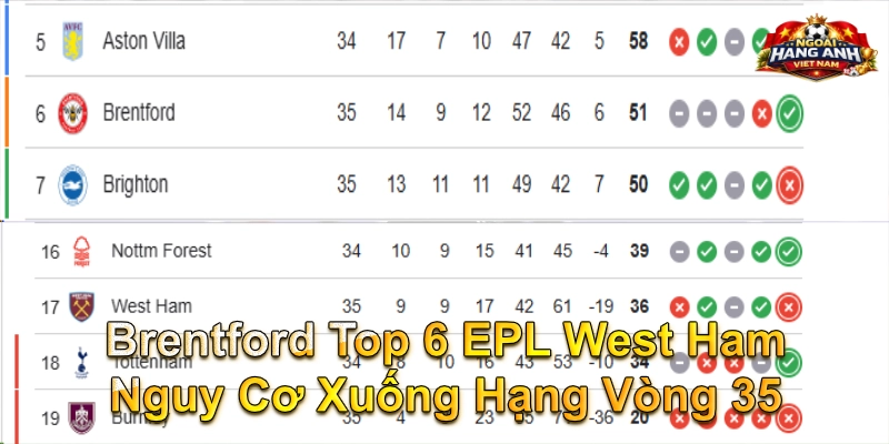 Brentford Top 6 EPL West Ham Nguy Cơ Xuống Hạng Vòng 35