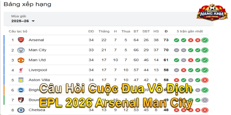 Câu Hỏi Cuộc Đua Vô Địch EPL 2026 Arsenal Man City