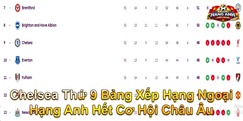 Chelsea Thứ 9 Bảng Xếp Hạng Ngoại Hạng Anh Hết Cơ Hội Châu Âu