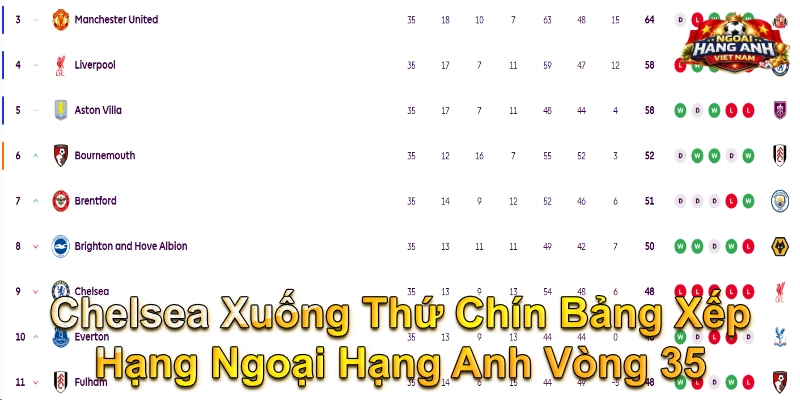 Chelsea Xuống Thứ Chín Bảng Xếp Hạng Ngoại Hạng Anh Vòng 35
