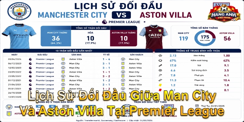 Lịch Sử Đối Đầu Giữa Man City Và Aston Villa Tại Premier League