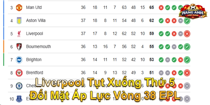 Liverpool Tụt Xuống Thứ 5 Đối Mặt Áp Lực Vòng 38 EPL