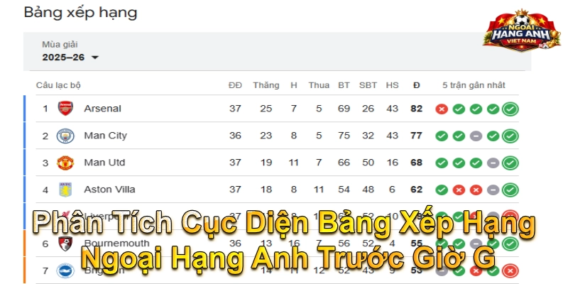 Phân Tích Cục Diện Bảng Xếp Hạng Ngoại Hạng Anh Trước Giờ G