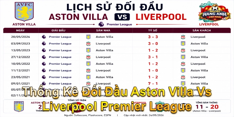 Thống Kê Đối Đầu Aston Villa Vs Liverpool Premier League