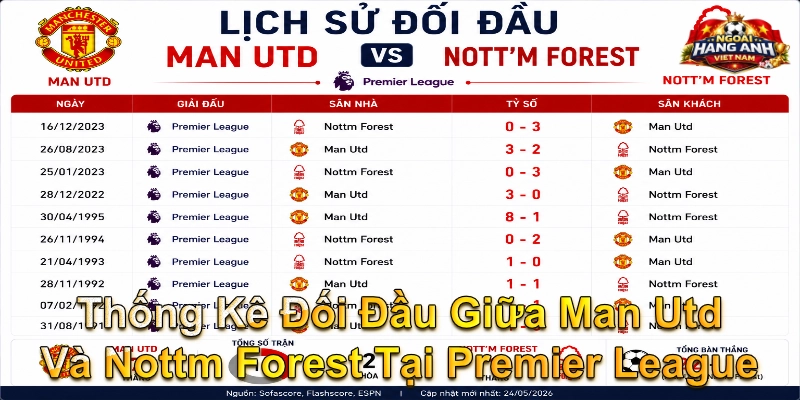 Thống Kê Đối Đầu Giữa Man Utd Và Nottm Forest Tại Premier League