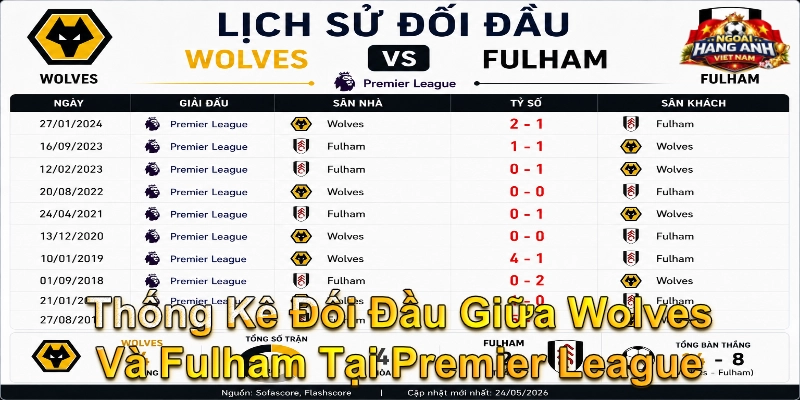 Thống Kê Đối Đầu Giữa Wolves Và Fulham Tại Premier League