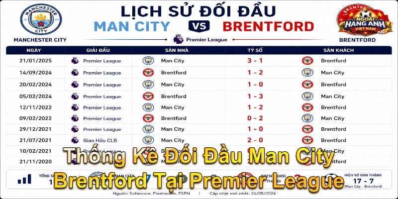 Thống Kê Đối Đầu Man City Brentford Tại Premier League