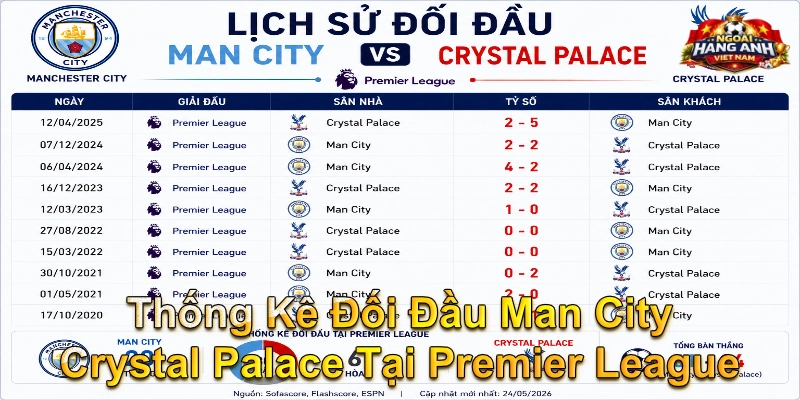 Thống Kê Đối Đầu Man City Crystal Palace Tại Premier League