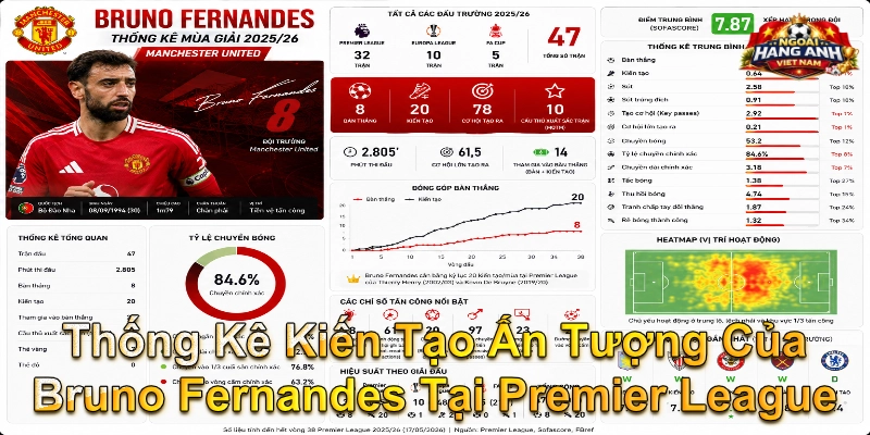 Thống Kê Kiến Tạo Ấn Tượng Của Bruno Fernandes Tại Premier League