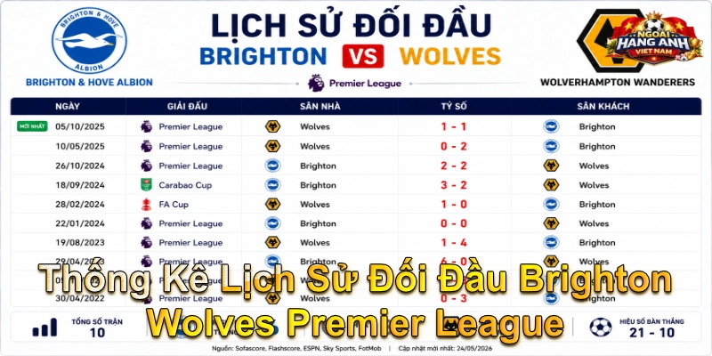 Thống Kê Lịch Sử Đối Đầu Brighton Wolves Premier League