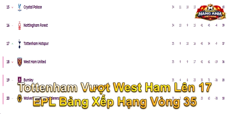 Tottenham Vượt West Ham Lên 17 EPL Bảng Xếp Hạng Vòng 35